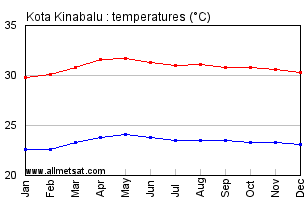 Kota Kinabalu Malaysia Annual, Yearly, Monthly Temperature Graph